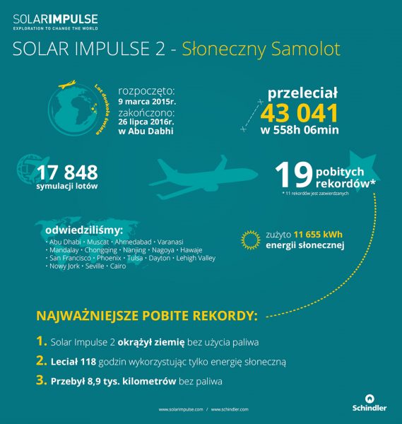 Podsumowanie lotu Solar Impulse 2 (fot. Schindler)